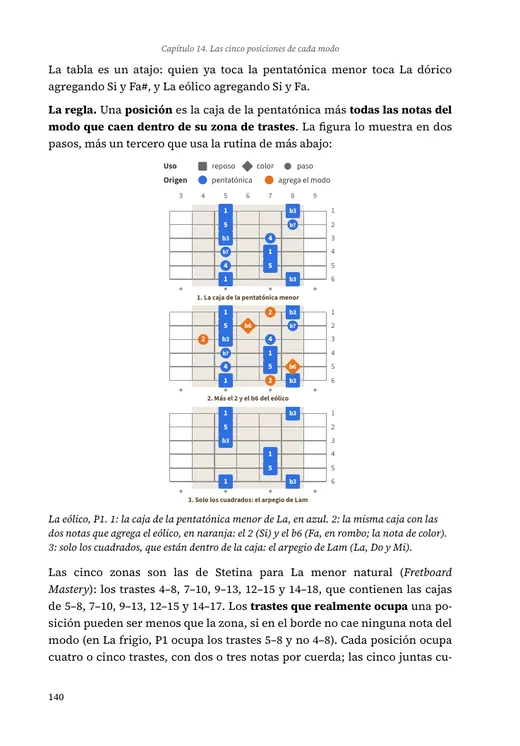 Página 140, edición diestra: tres diagramas de mástil de La eólico, con las notas de la pentatónica en azul y las dos notas del modo en naranja